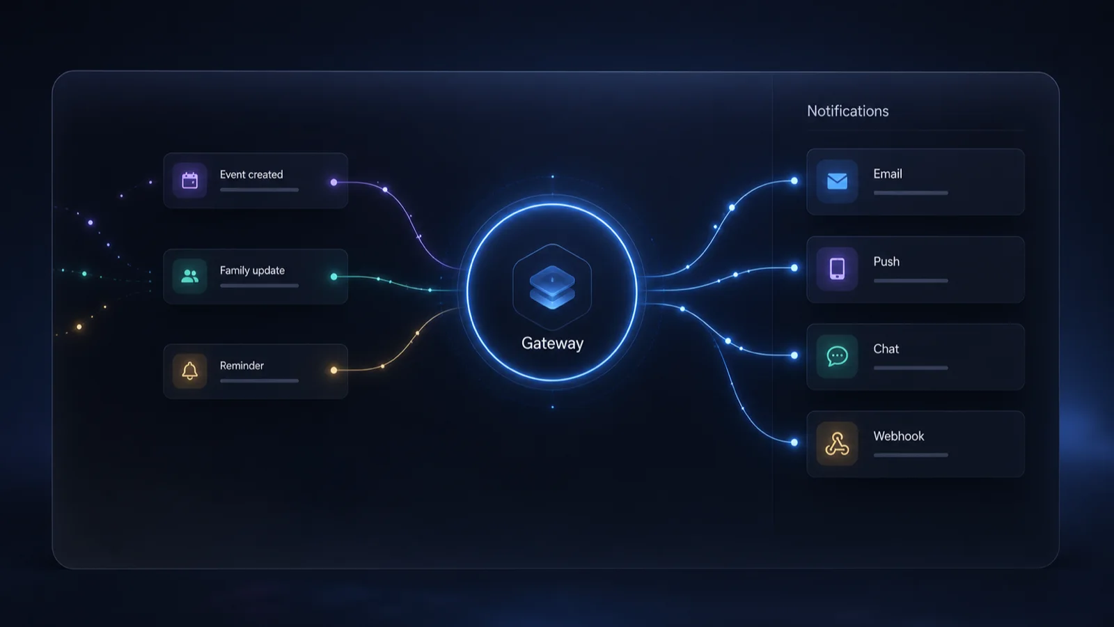 Notifications Gateway