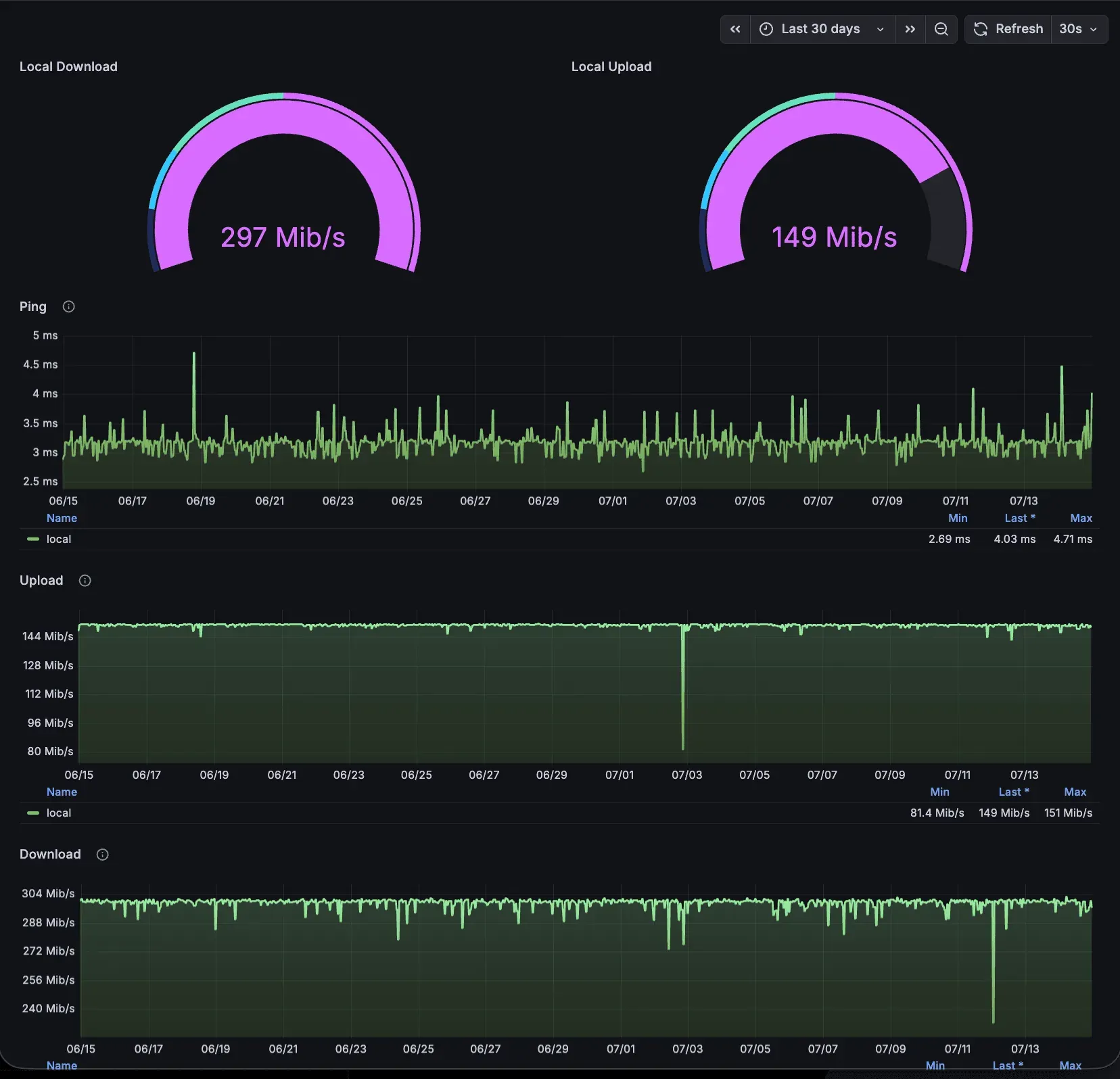 Real Grafana dashboard after removing the bottleneck