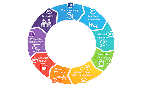Job-search pipeline from vacancy discovery to interview