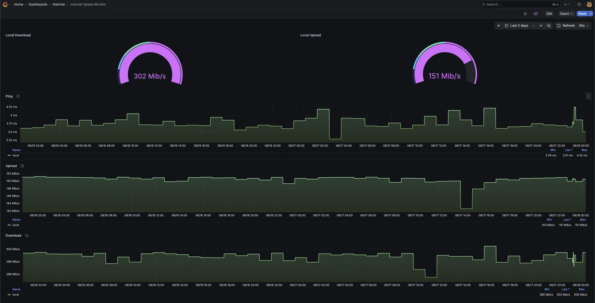 Network measurements collected over time in the monitoring stack.